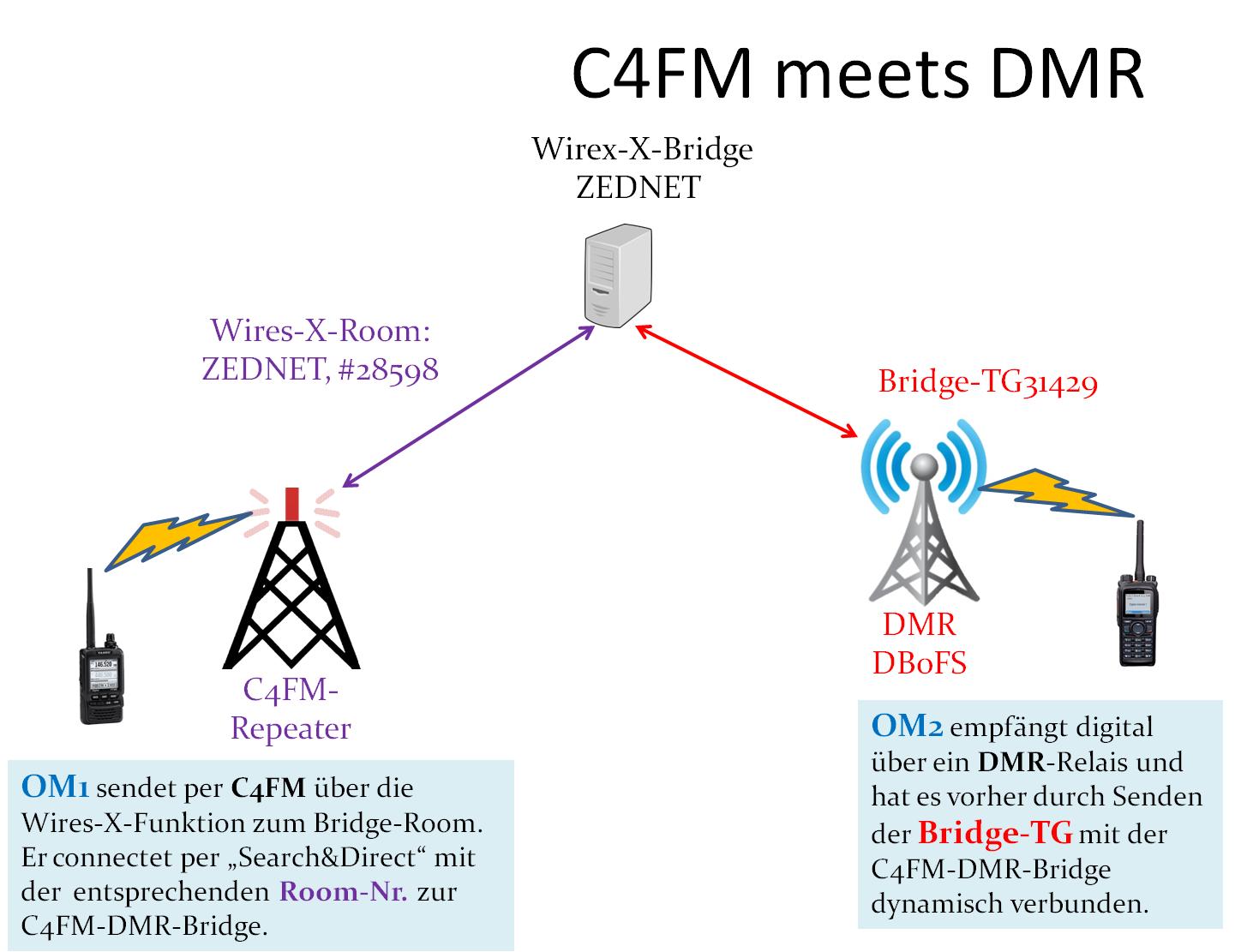 C4FM DMR Bridge