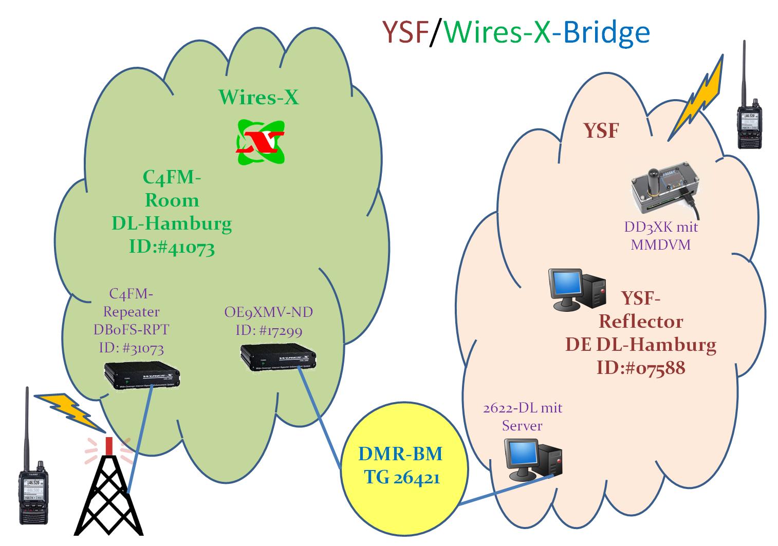 C4FMBridge "DLHamburg", Funktionsschema NDR BSGAFU